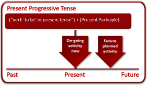 present_progressive_tense