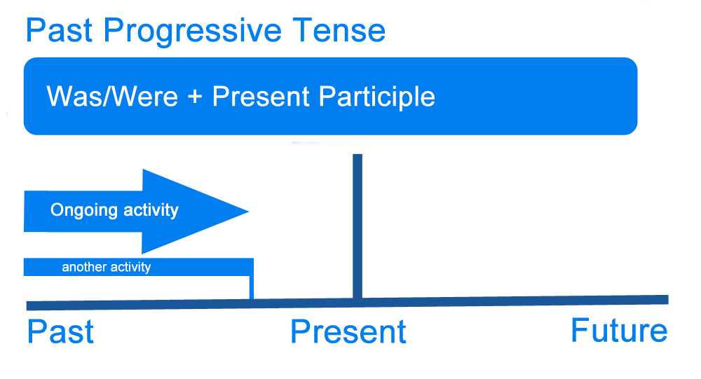 English Corner – Past Progressive&nbsp;Tense