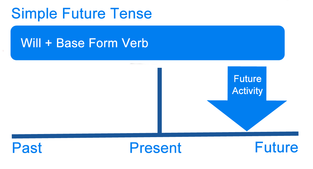 English Corner – Simple Future&nbsp;Tense