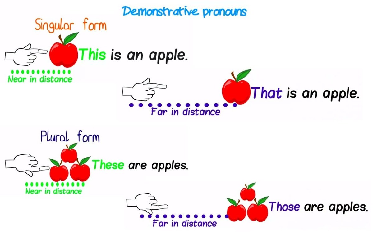 English Corner –&nbsp;Demonstratives